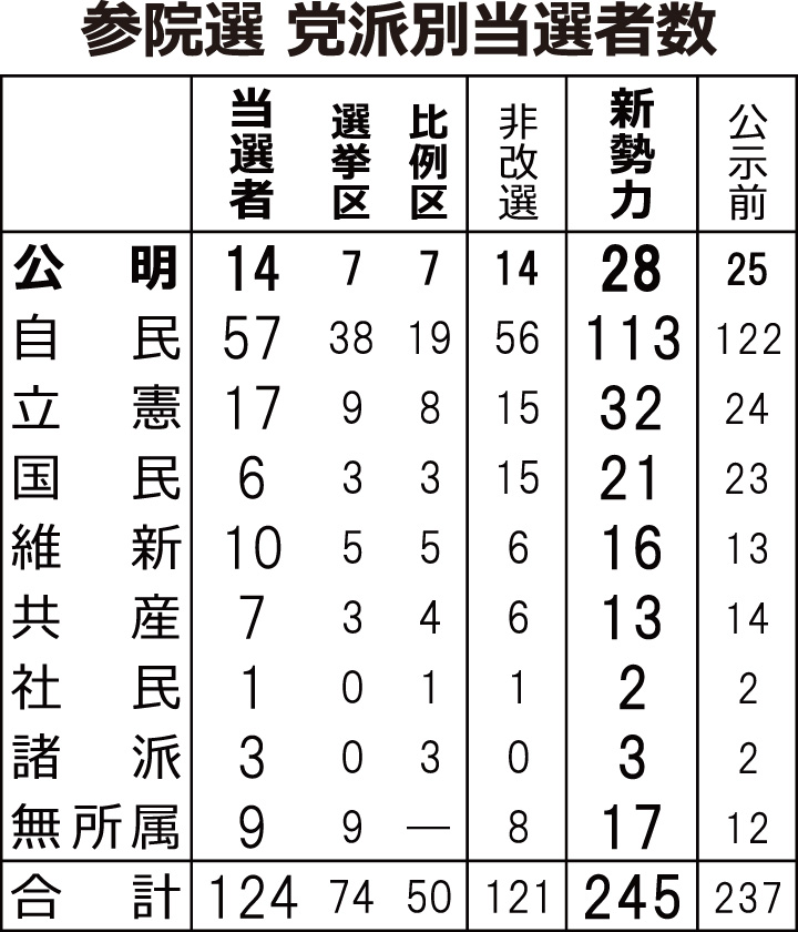 ※改選議席は今回から定数3増（選挙区1増、比例区2増）。公示前勢力は欠員5